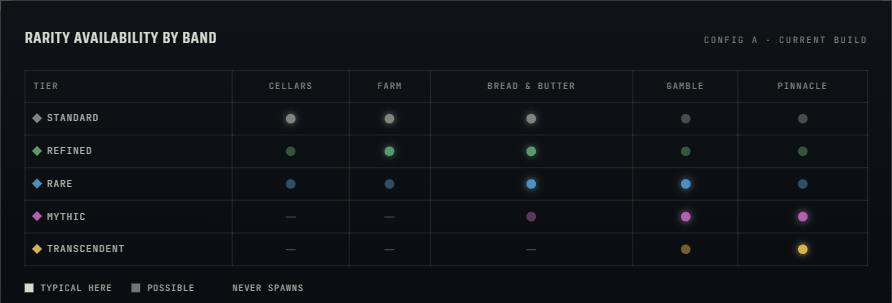 Rarity matrix by band