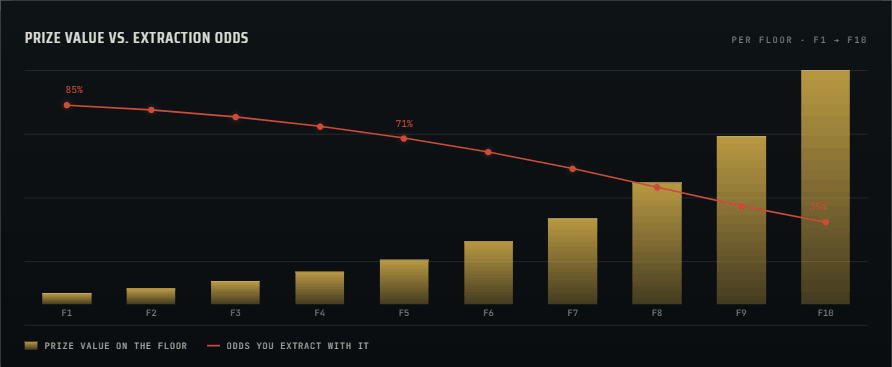 Prize value against extraction odds